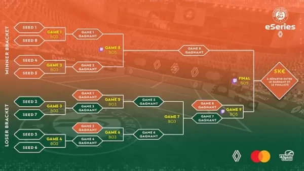 Roland-Garros Eseries của Renault Chung kết